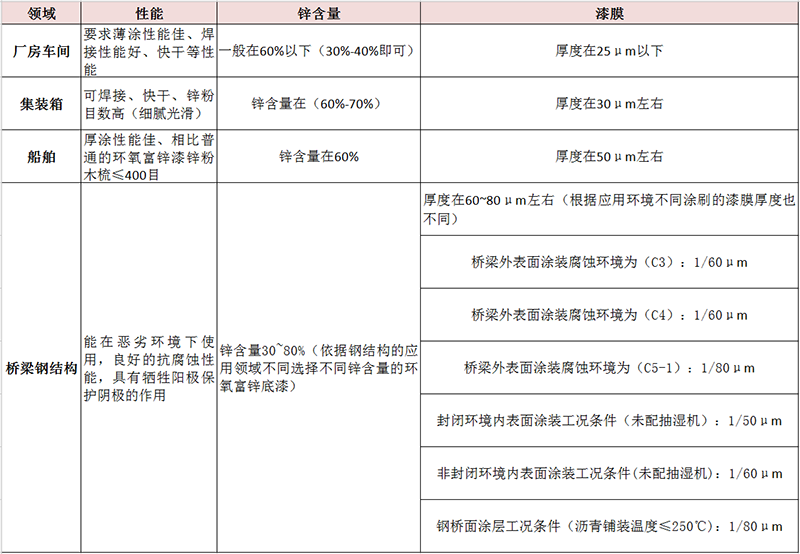 在不同領域中使用環氧富鋅底漆鋅含量的選擇